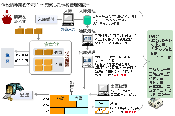 保税情報業務の流れ ～充実した保税管理機能～