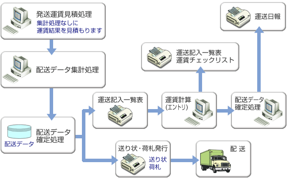 業務の流れ